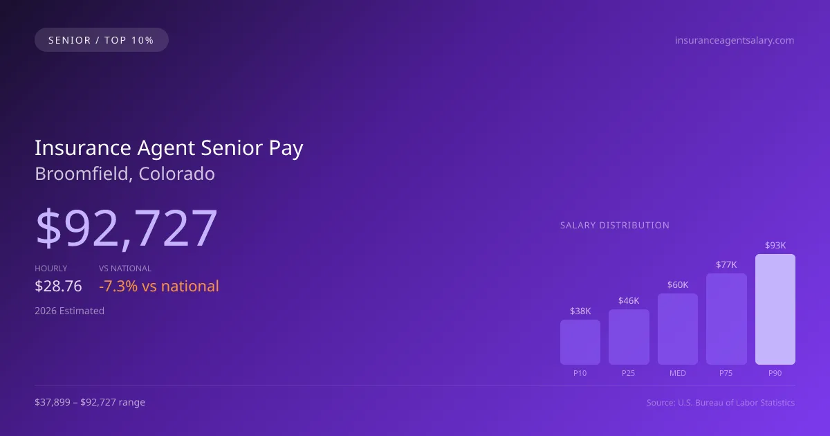 Insurance Agent Senior Salary in Broomfield, CO — 2026 est., based on 2025 BLS