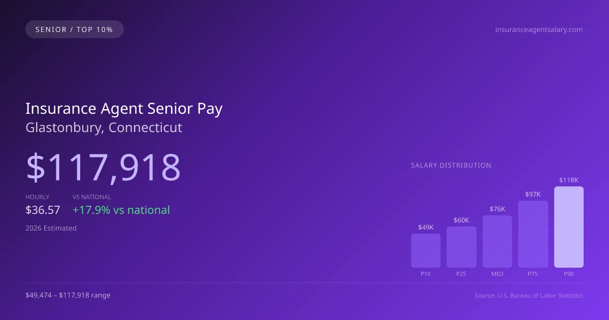Insurance Agent Senior Salary in Glastonbury, CT — 2026 est., based on 2025 BLS