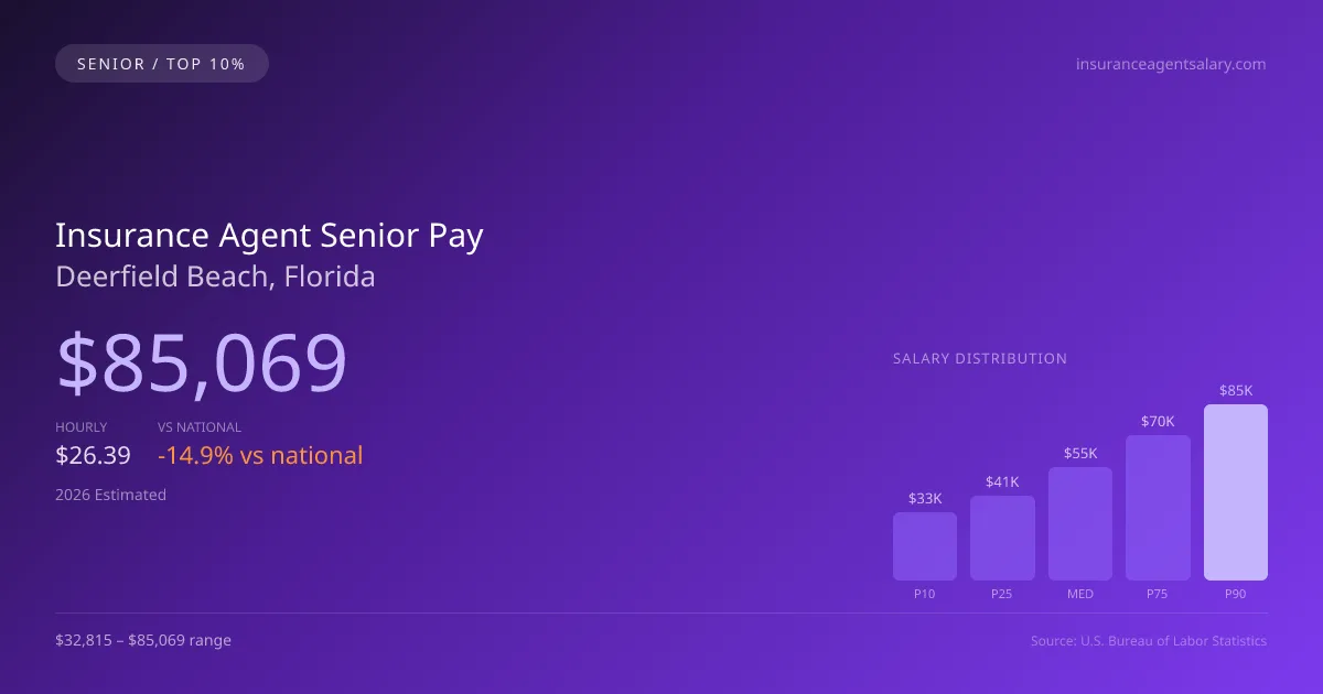 Insurance Agent Senior Salary in Deerfield Beach, FL — 2026 est., based on 2025 BLS