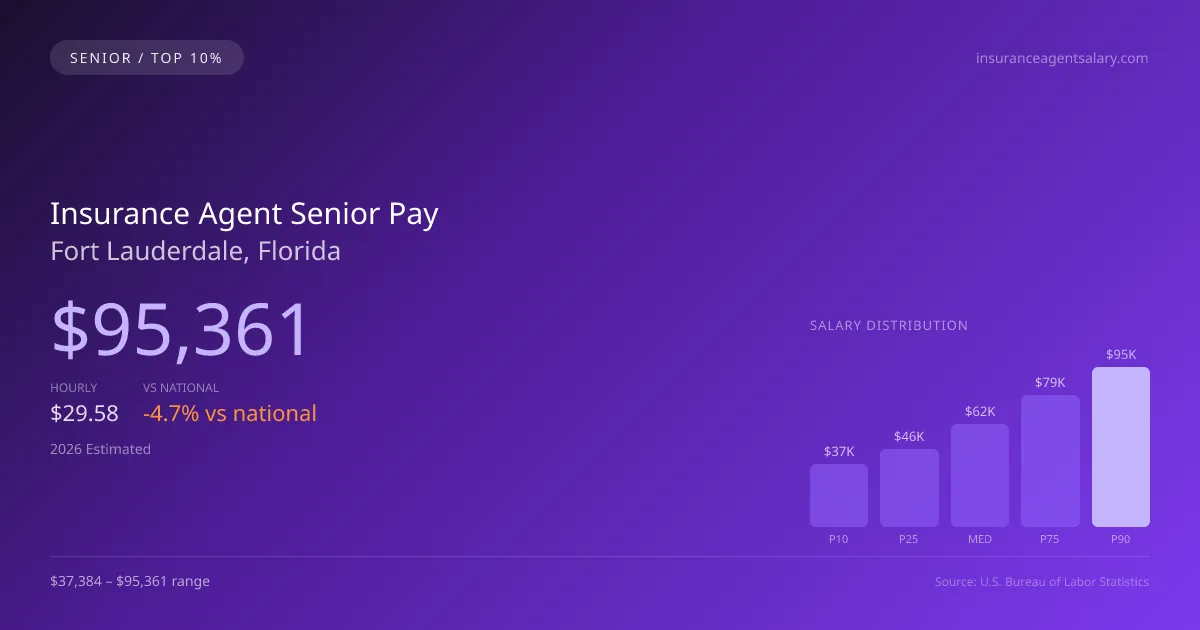 Insurance Agent Senior Salary in Fort Lauderdale, FL — 2026 est., based on 2025 BLS