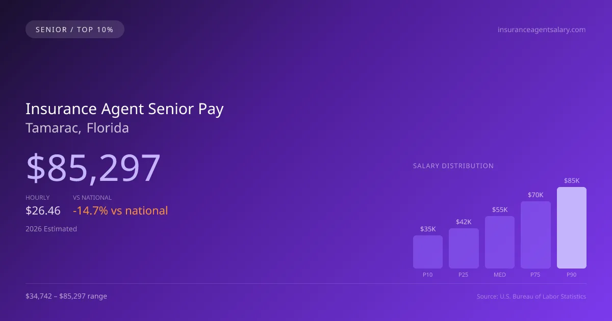 Insurance Agent Senior Salary in Tamarac, FL — 2026 est., based on 2025 BLS