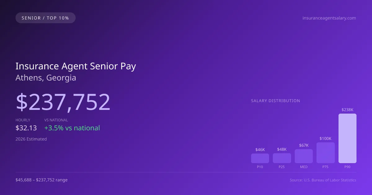 Insurance Agent Senior Salary in Athens, GA — 2026 est., based on 2025 BLS