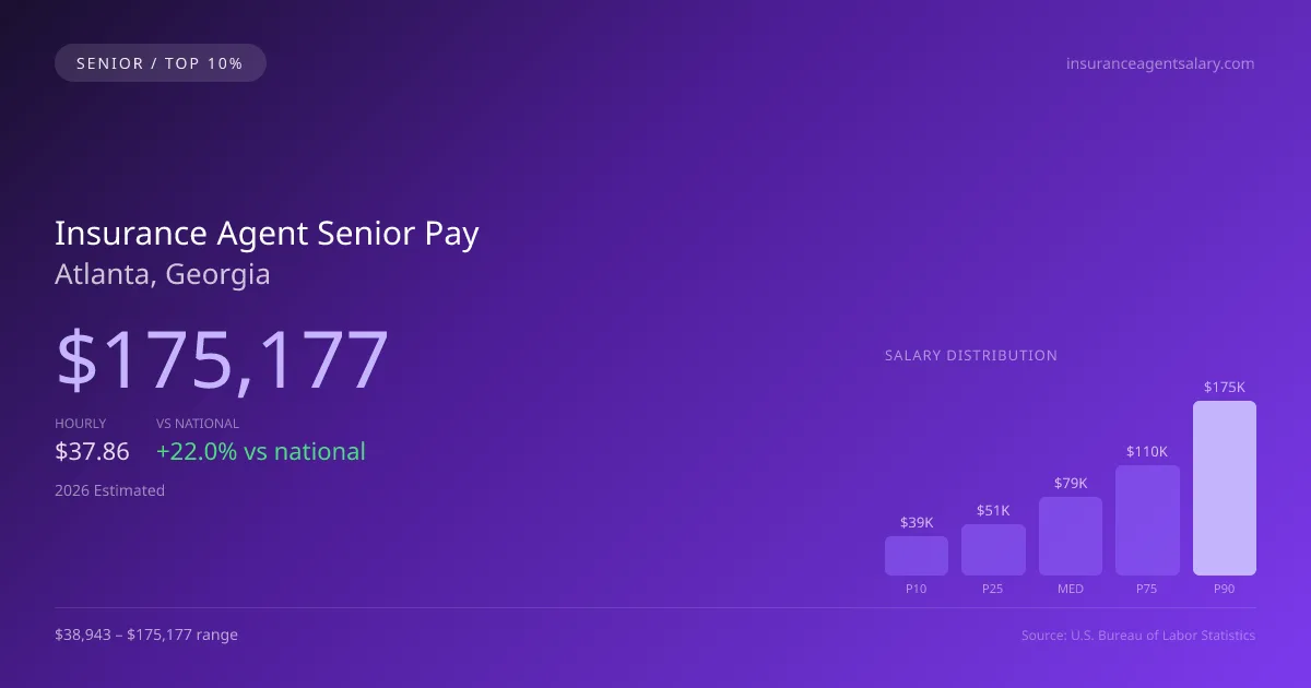 Insurance Agent Senior Salary in Atlanta, GA — 2026 est., based on 2025 BLS
