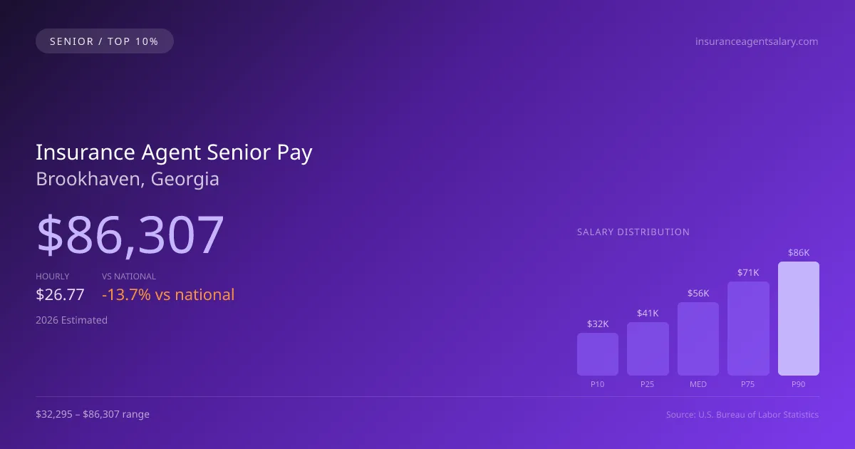 Insurance Agent Senior Salary in Brookhaven, GA — 2026 est., based on 2025 BLS