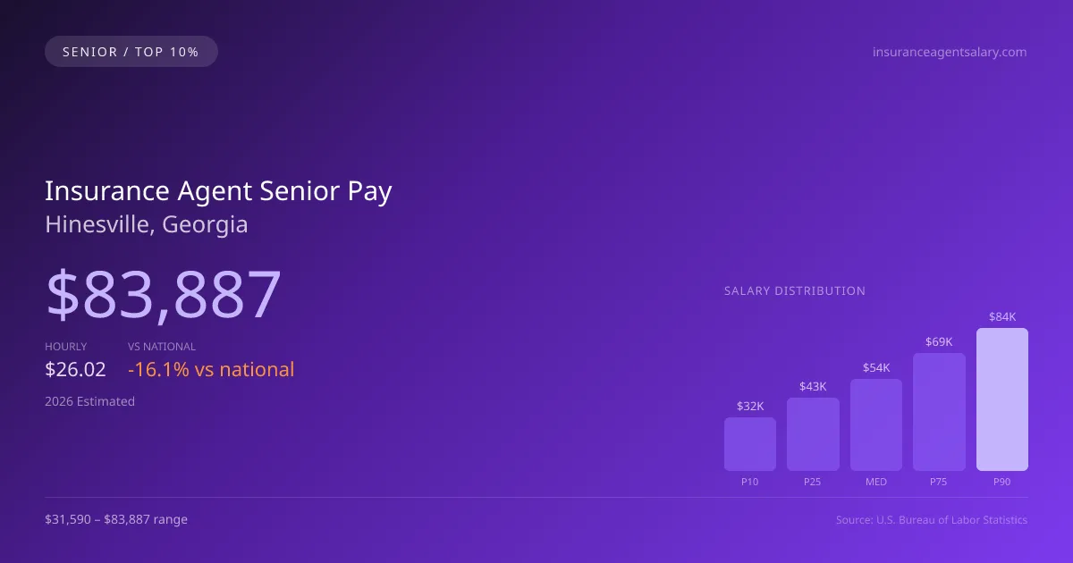 Insurance Agent Senior Salary in Hinesville, GA — 2026 est., based on 2025 BLS