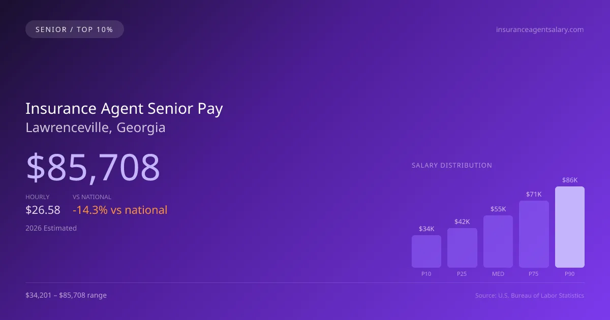 Insurance Agent Senior Salary in Lawrenceville, GA — 2026 est., based on 2025 BLS