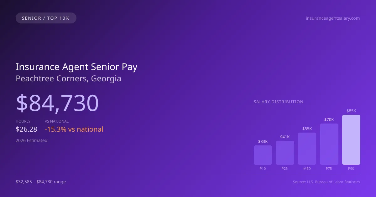 Insurance Agent Senior Salary in Peachtree Corners, GA — 2026 est., based on 2025 BLS