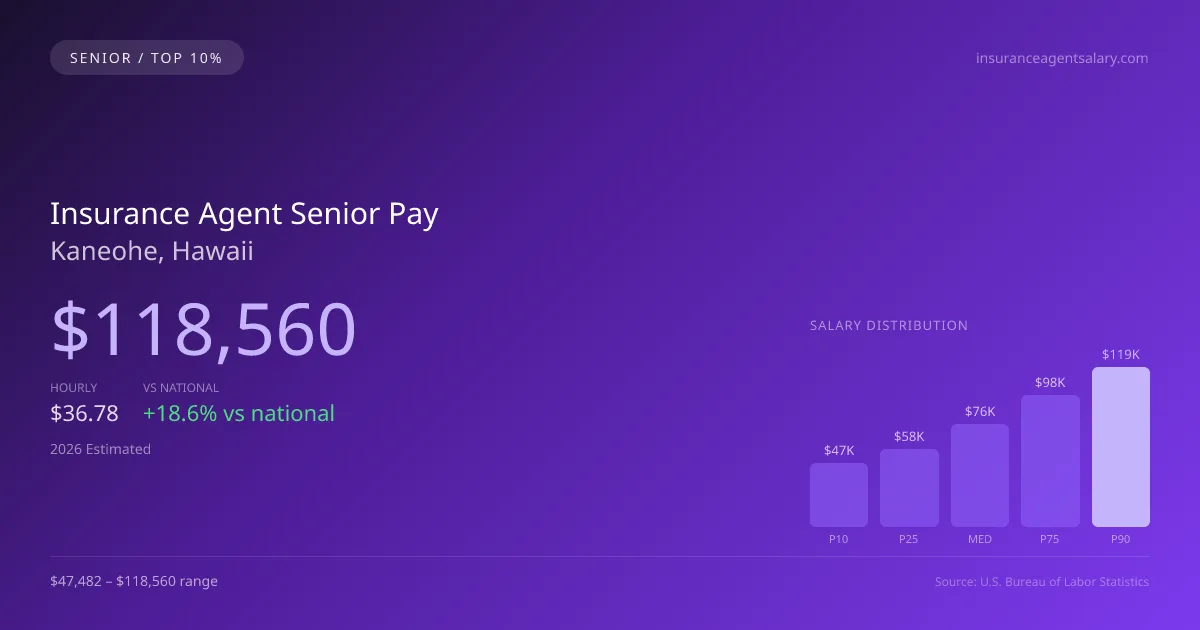 Insurance Agent Senior Salary in Kaneohe, HI — 2026 est., based on 2025 BLS