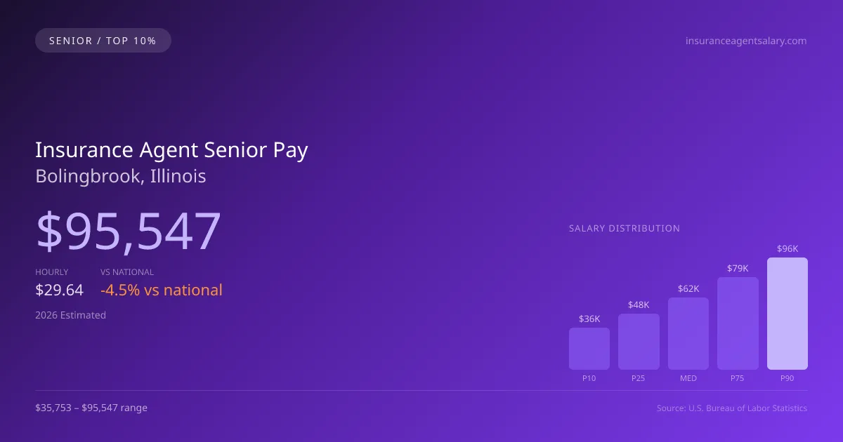 Insurance Agent Senior Salary in Bolingbrook, IL — 2026 est., based on 2025 BLS