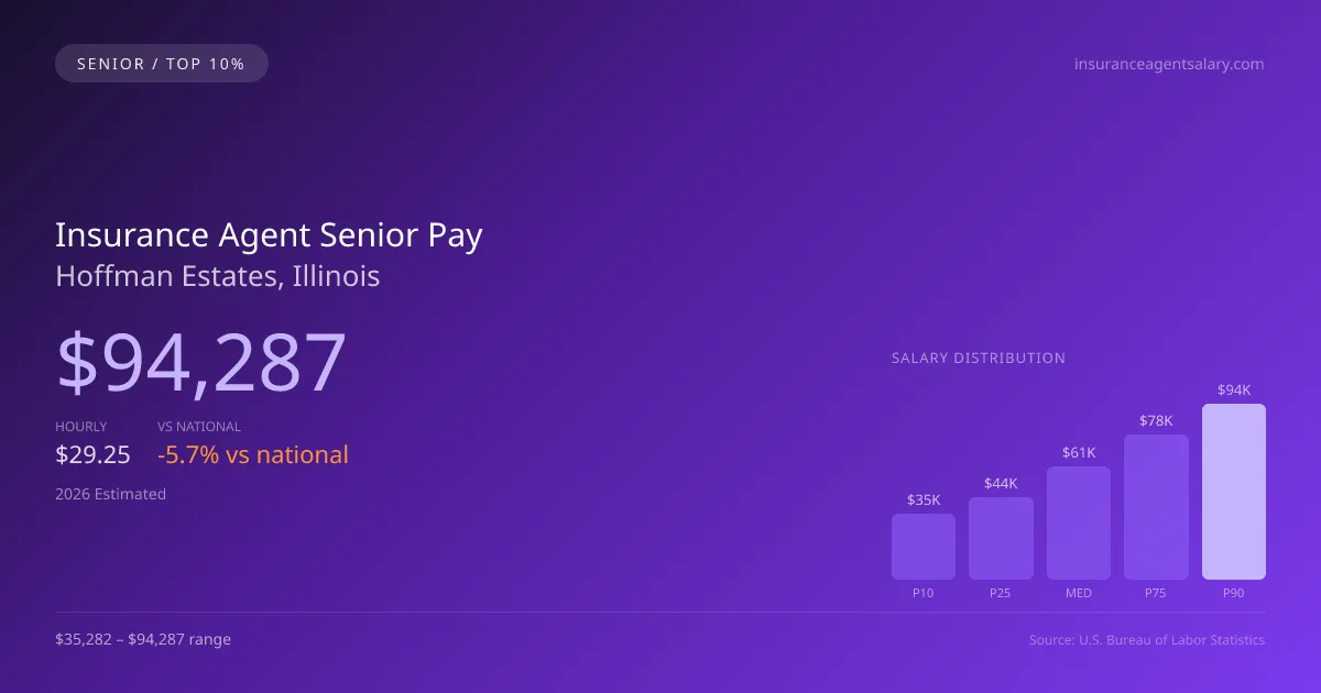 Insurance Agent Senior Salary in Hoffman Estates, IL — 2026 est., based on 2025 BLS