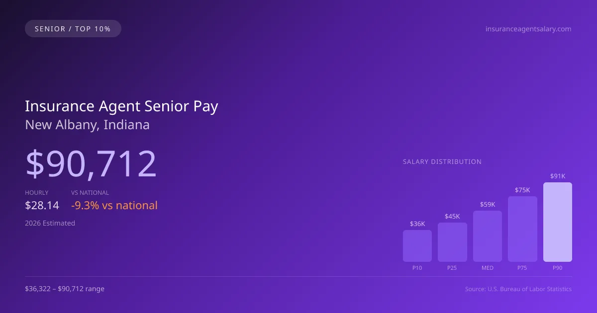 Insurance Agent Senior Salary in New Albany, IN — 2026 est., based on 2025 BLS