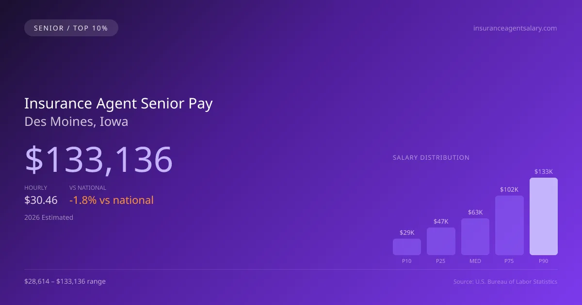 Insurance Agent Senior Salary in Des Moines, IA — 2026 est., based on 2025 BLS