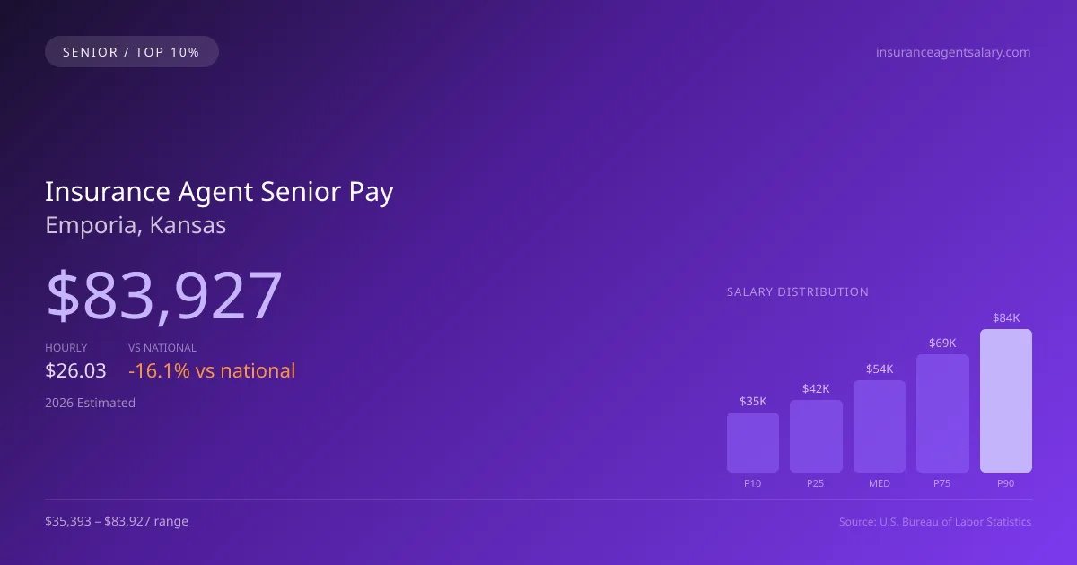 Insurance Agent Senior Salary in Emporia, KS — 2026 est., based on 2025 BLS