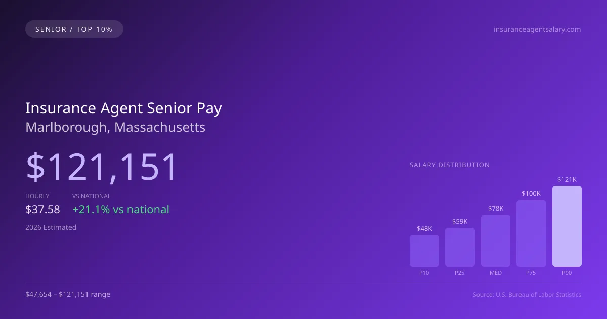 Insurance Agent Senior Salary in Marlborough, MA — 2026 est., based on 2025 BLS