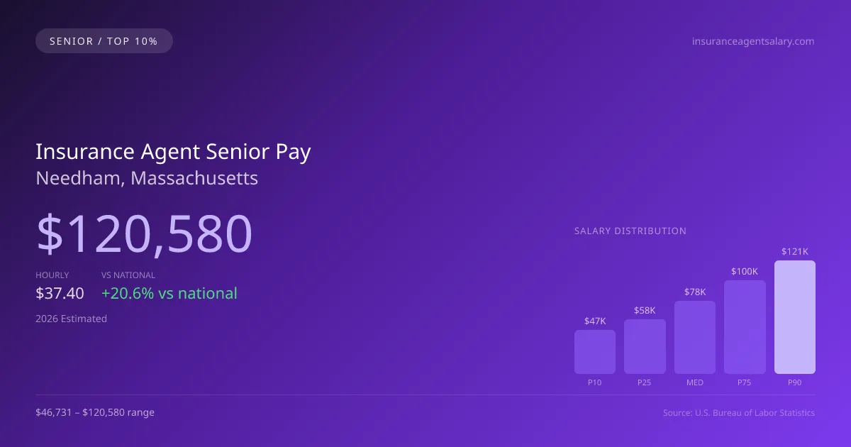 Insurance Agent Senior Salary in Needham, MA — 2026 est., based on 2025 BLS