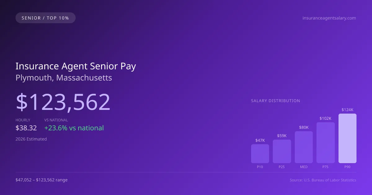 Insurance Agent Senior Salary in Plymouth, MA — 2026 est., based on 2025 BLS