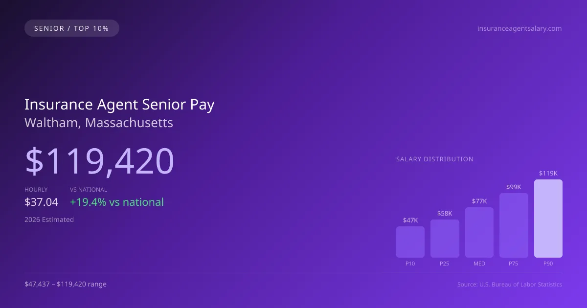Insurance Agent Senior Salary in Waltham, MA — 2026 est., based on 2025 BLS