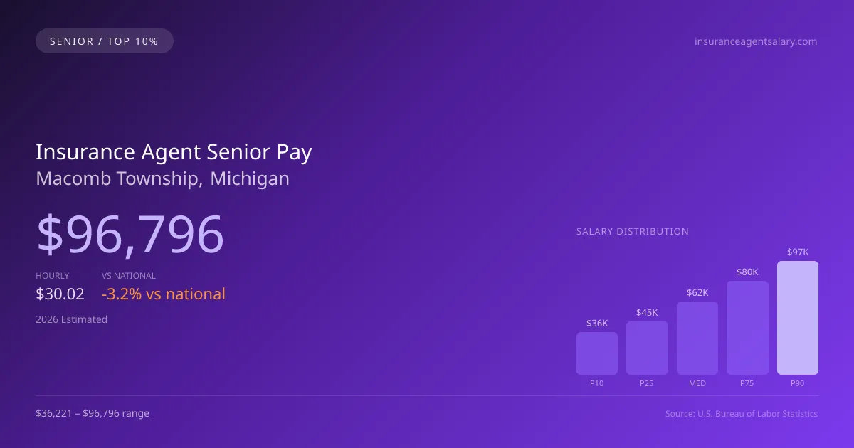 Insurance Agent Senior Salary in Macomb Township, MI — 2026 est., based on 2025 BLS