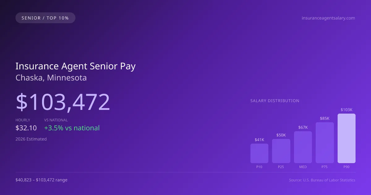 Insurance Agent Senior Salary in Chaska, MN — 2026 est., based on 2025 BLS