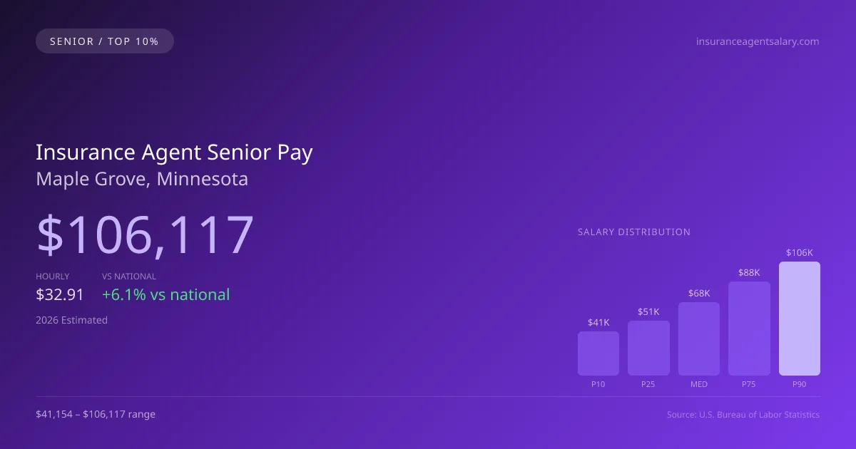 Insurance Agent Senior Salary in Maple Grove, MN — 2026 est., based on 2025 BLS
