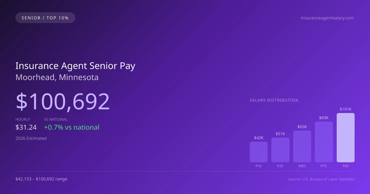Insurance Agent Senior Salary in Moorhead, MN — 2026 est., based on 2025 BLS