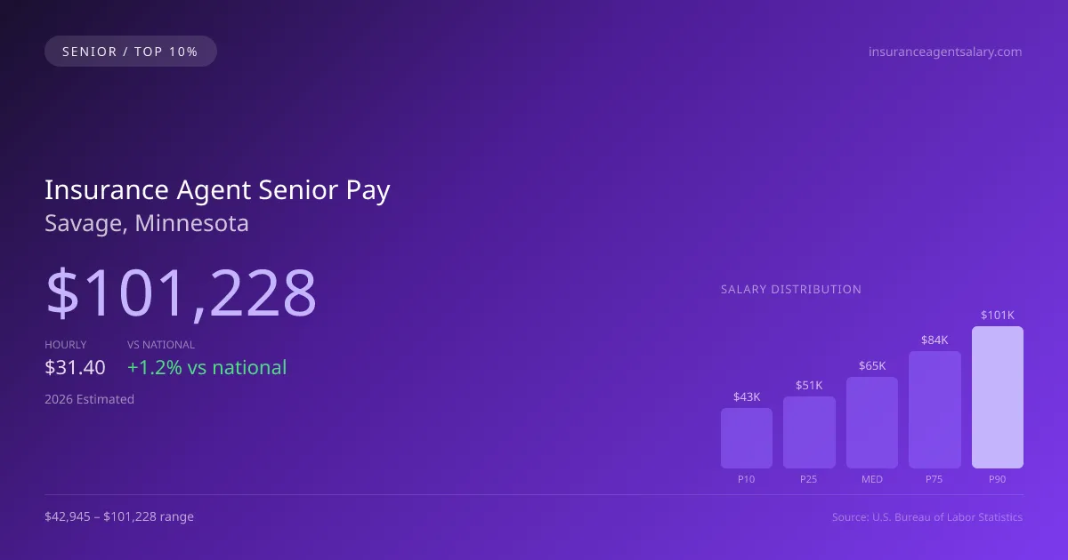 Insurance Agent Senior Salary in Savage, MN — 2026 est., based on 2025 BLS