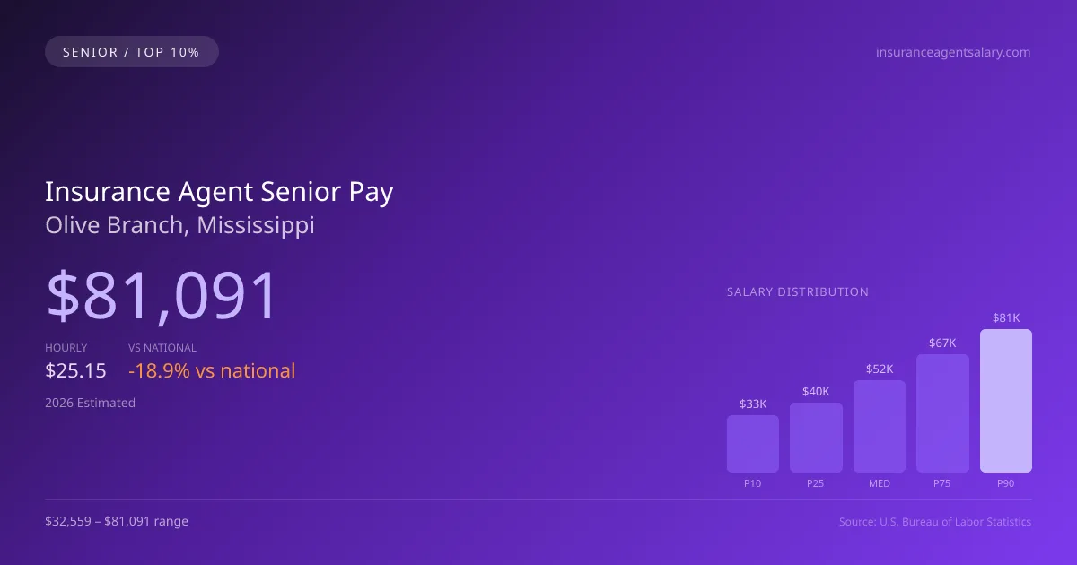 Insurance Agent Senior Salary in Olive Branch, MS — 2026 est., based on 2025 BLS