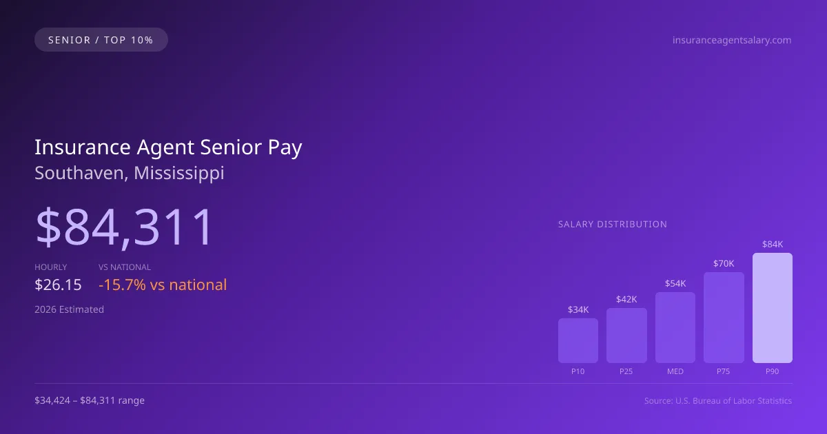 Insurance Agent Senior Salary in Southaven, MS — 2026 est., based on 2025 BLS