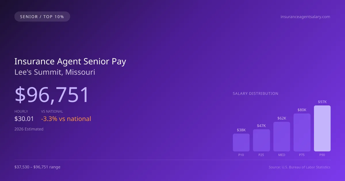Insurance Agent Senior Salary in Lee's Summit, MO — 2026 est., based on 2025 BLS