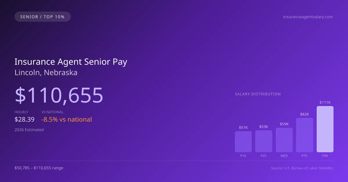 Insurance Agent Senior Salary in Lincoln, NE — 2026 est., based on 2025 BLS