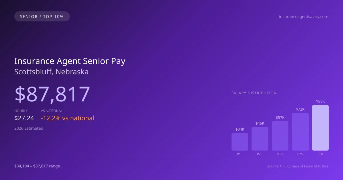 Insurance Agent Senior Salary in Scottsbluff, NE — 2026 est., based on 2025 BLS