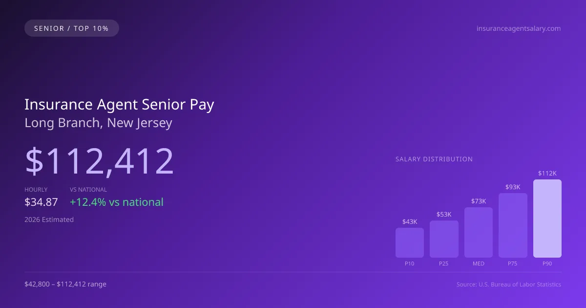 Insurance Agent Senior Salary in Long Branch, NJ — 2026 est., based on 2025 BLS