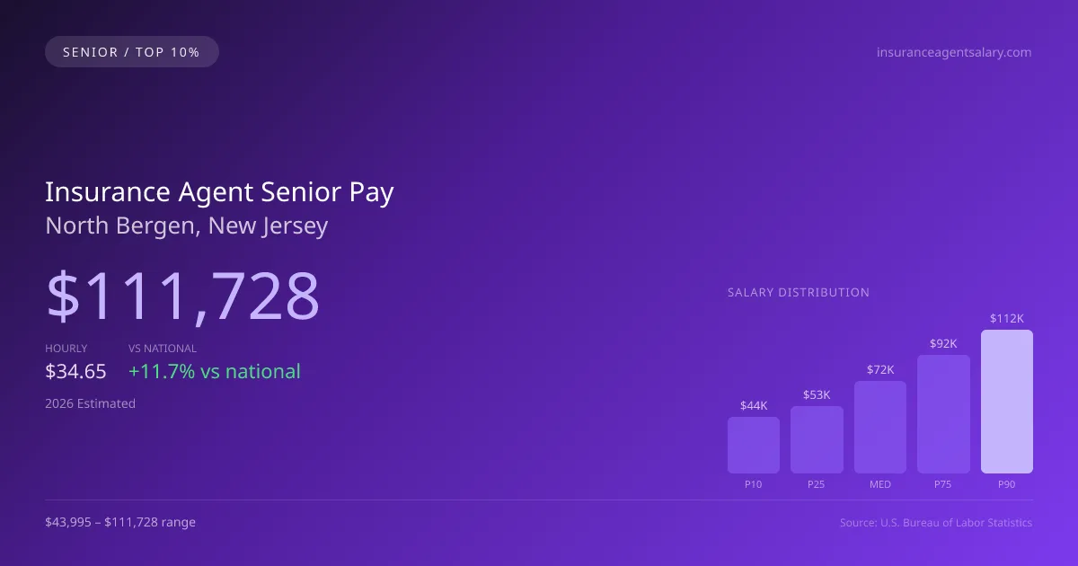 Insurance Agent Senior Salary in North Bergen, NJ — 2026 est., based on 2025 BLS