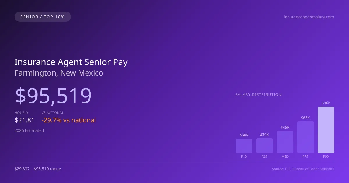 Insurance Agent Senior Salary in Farmington, NM — 2026 est., based on 2025 BLS