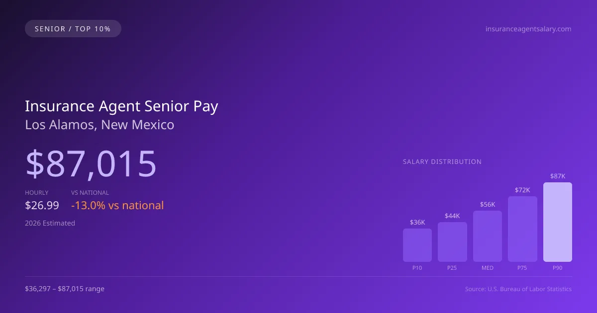 Insurance Agent Senior Salary in Los Alamos, NM — 2026 est., based on 2025 BLS