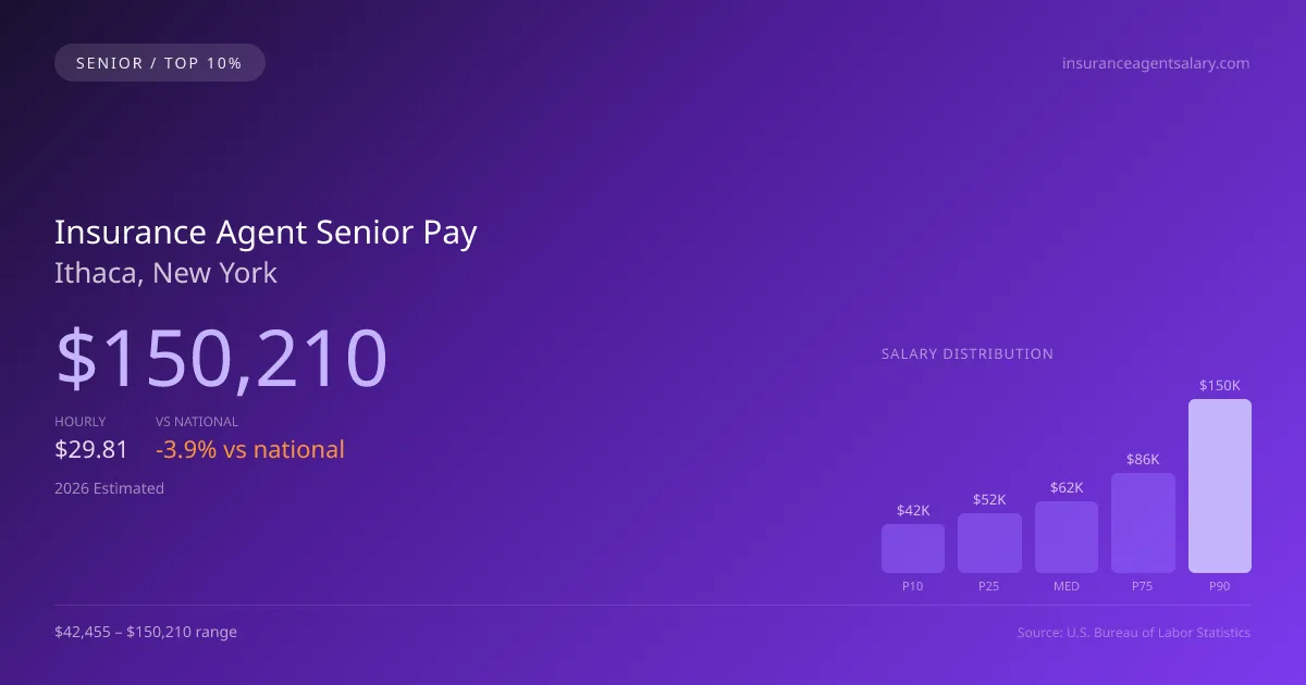 Insurance Agent Senior Salary in Ithaca, NY — 2026 est., based on 2025 BLS