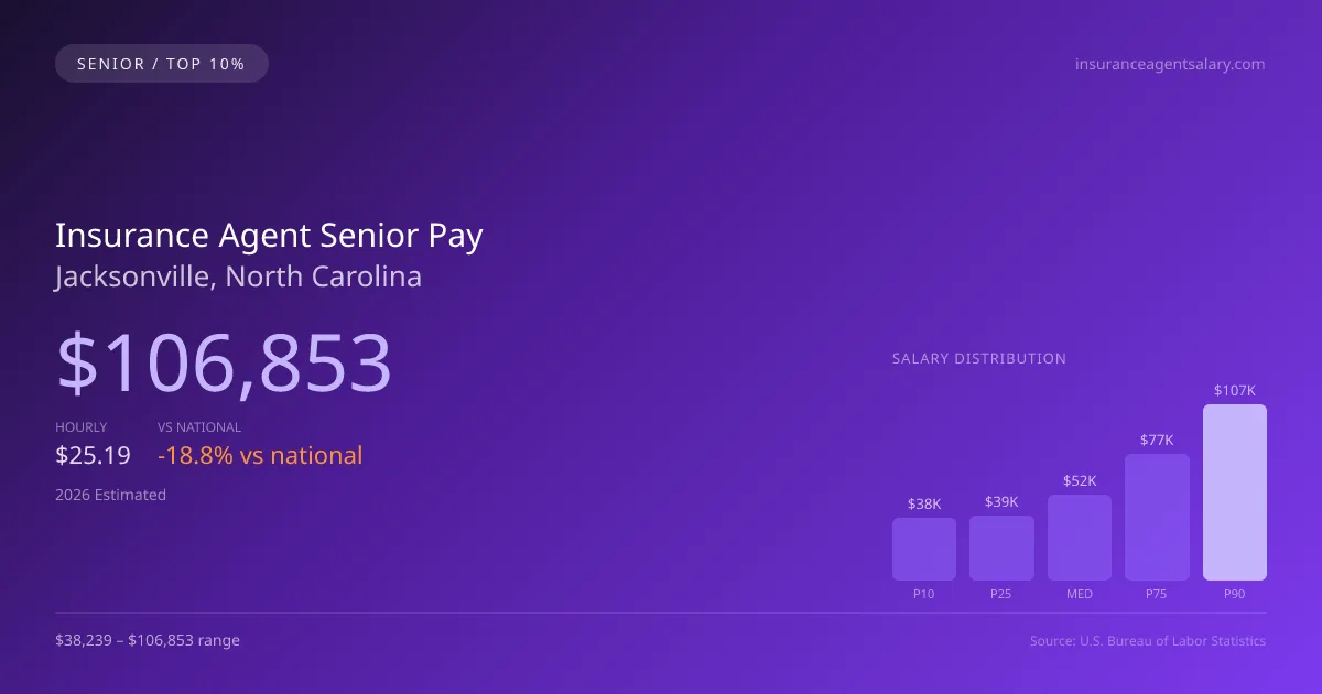 Insurance Agent Senior Salary in Jacksonville, NC — 2026 est., based on 2025 BLS