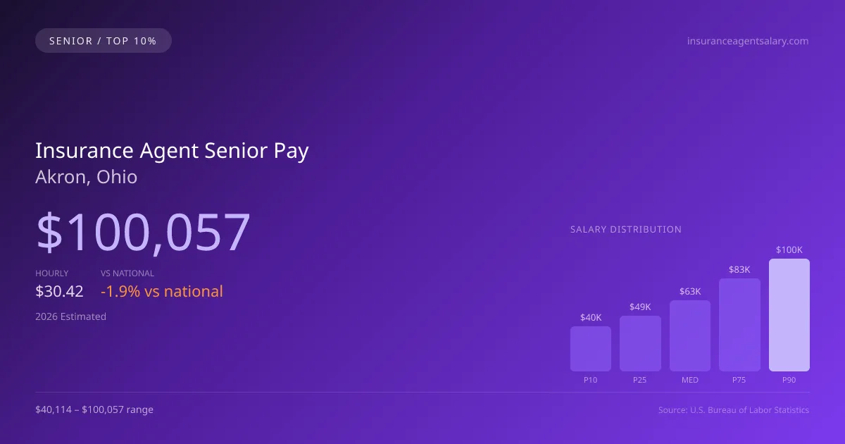 Insurance Agent Senior Salary in Akron, OH — 2026 est., based on 2025 BLS