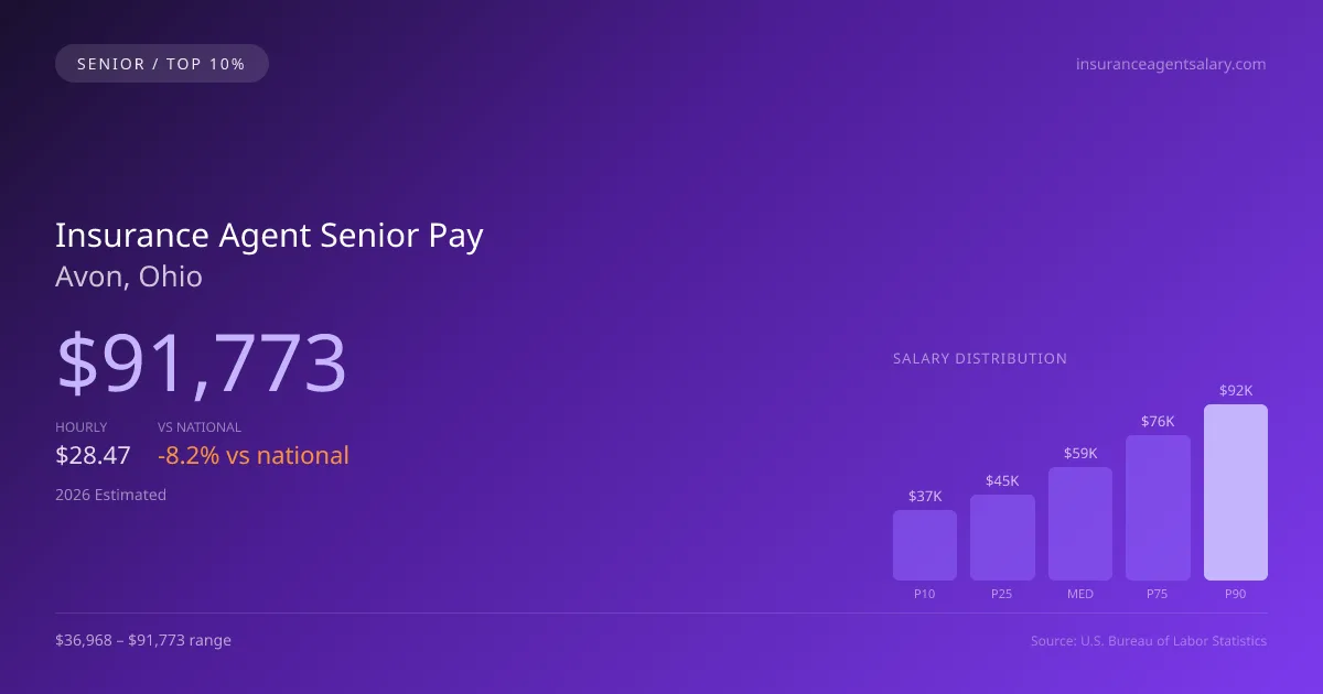 Insurance Agent Senior Salary in Avon, OH — 2026 est., based on 2025 BLS