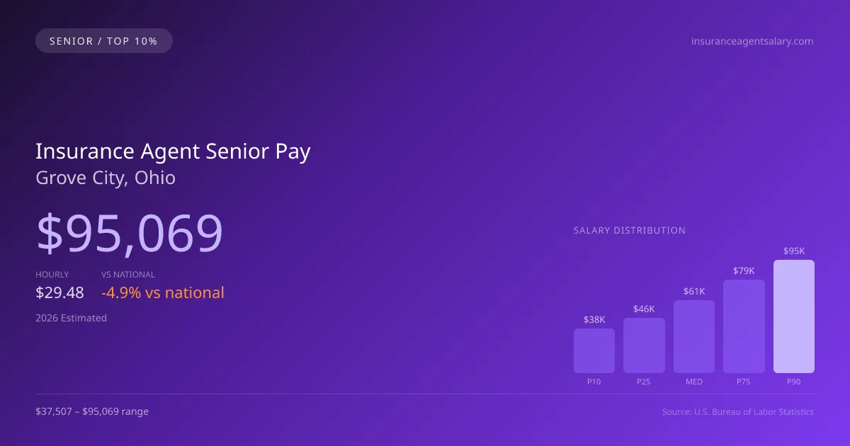 Insurance Agent Senior Salary in Grove City, OH — 2026 est., based on 2025 BLS