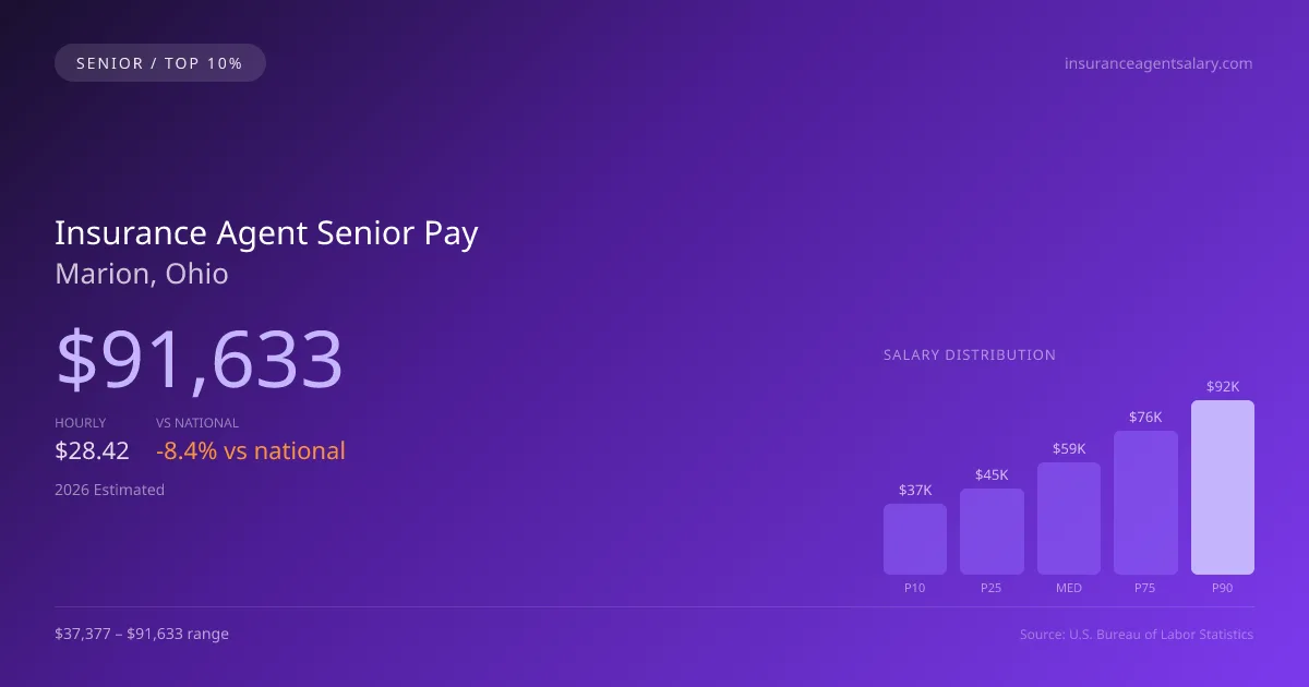 Insurance Agent Senior Salary in Marion, OH — 2026 est., based on 2025 BLS