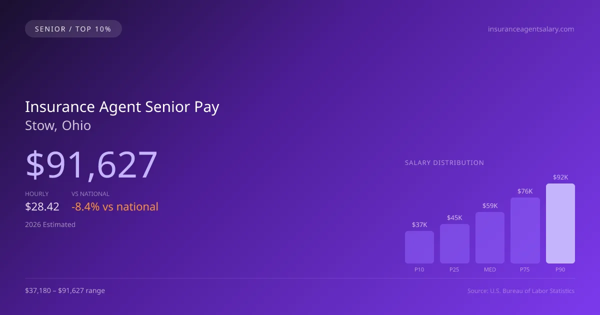 Insurance Agent Senior Salary in Stow, OH — 2026 est., based on 2025 BLS