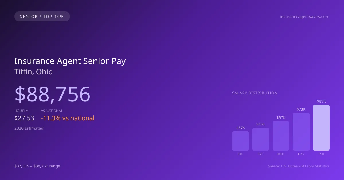 Insurance Agent Senior Salary in Tiffin, OH — 2026 est., based on 2025 BLS