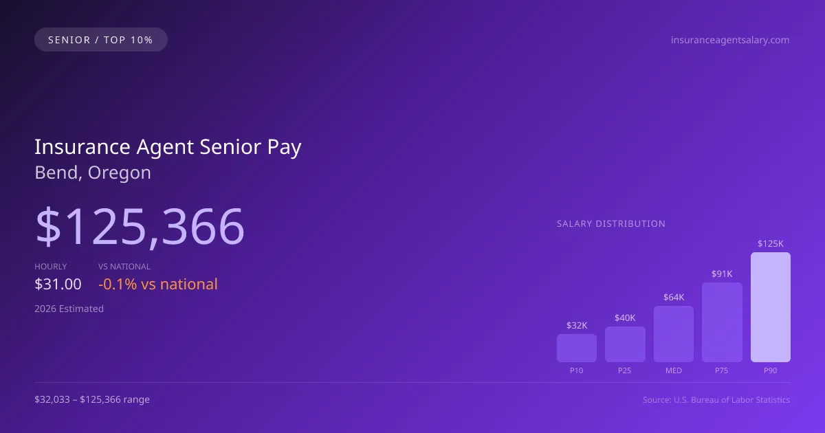 Insurance Agent Senior Salary in Bend, OR — 2026 est., based on 2025 BLS