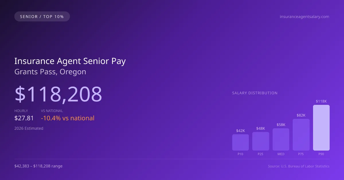Insurance Agent Senior Salary in Grants Pass, OR — 2026 est., based on 2025 BLS