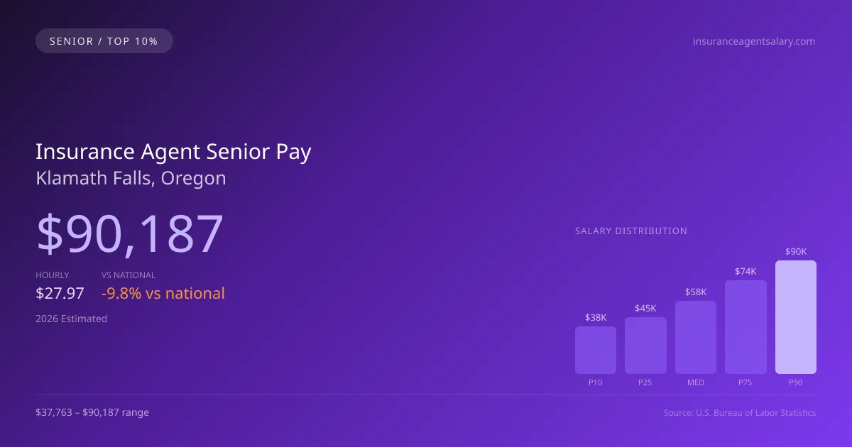 Insurance Agent Senior Salary in Klamath Falls, OR — 2026 est., based on 2025 BLS