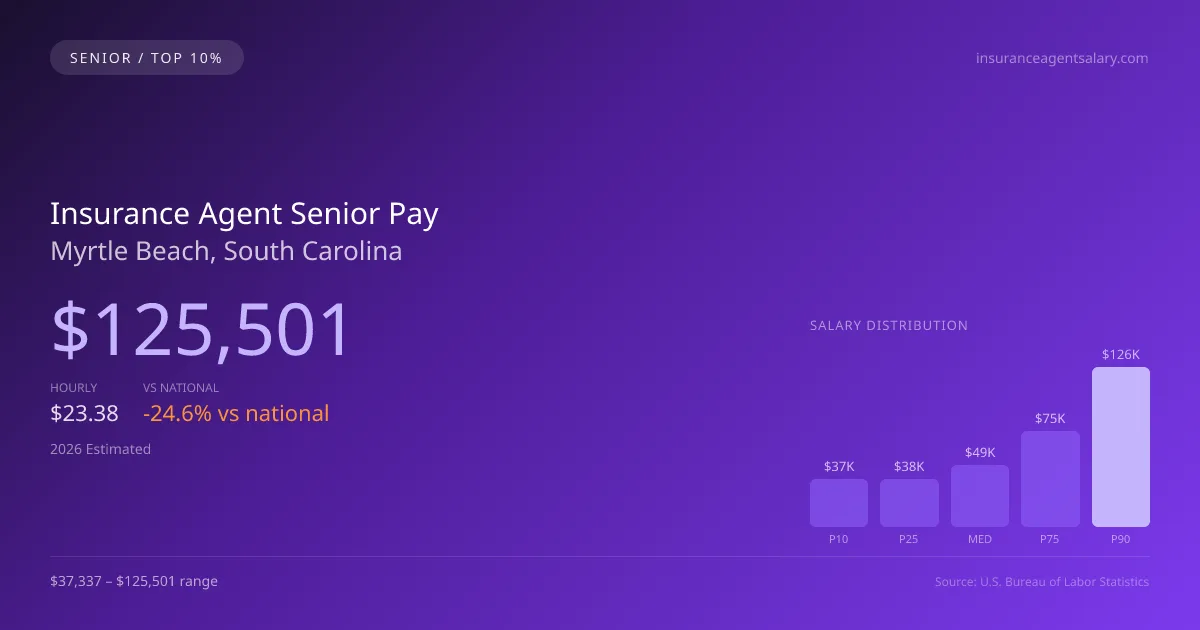 Insurance Agent Senior Salary in Myrtle Beach, SC — 2026 est., based on 2025 BLS