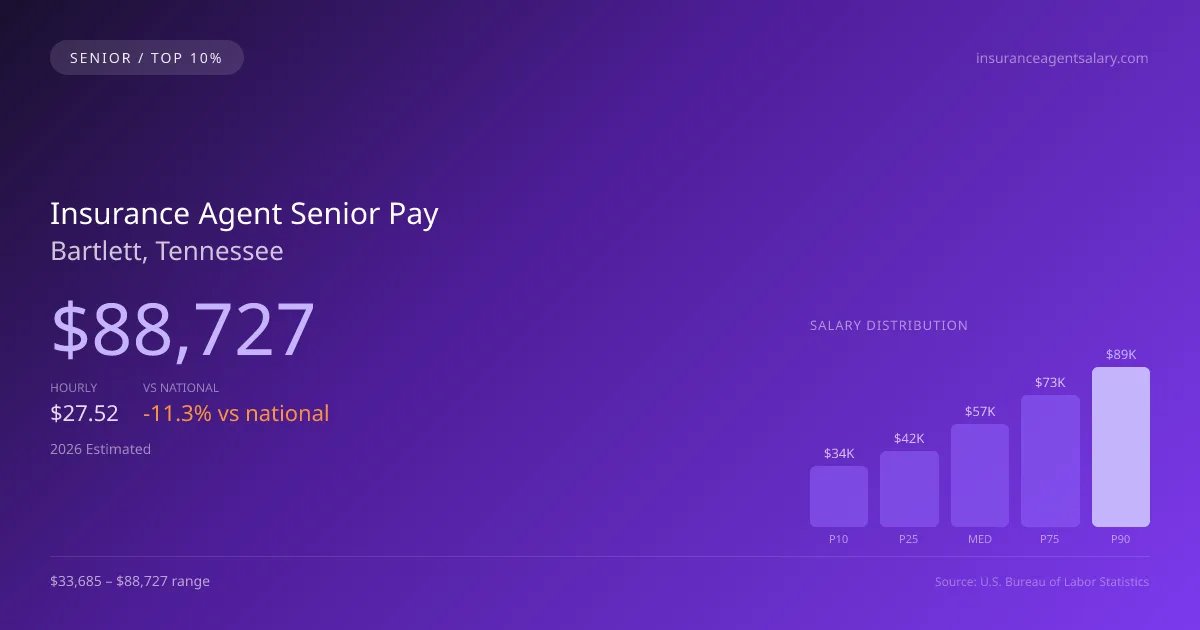 Insurance Agent Senior Salary in Bartlett, TN — 2026 est., based on 2025 BLS