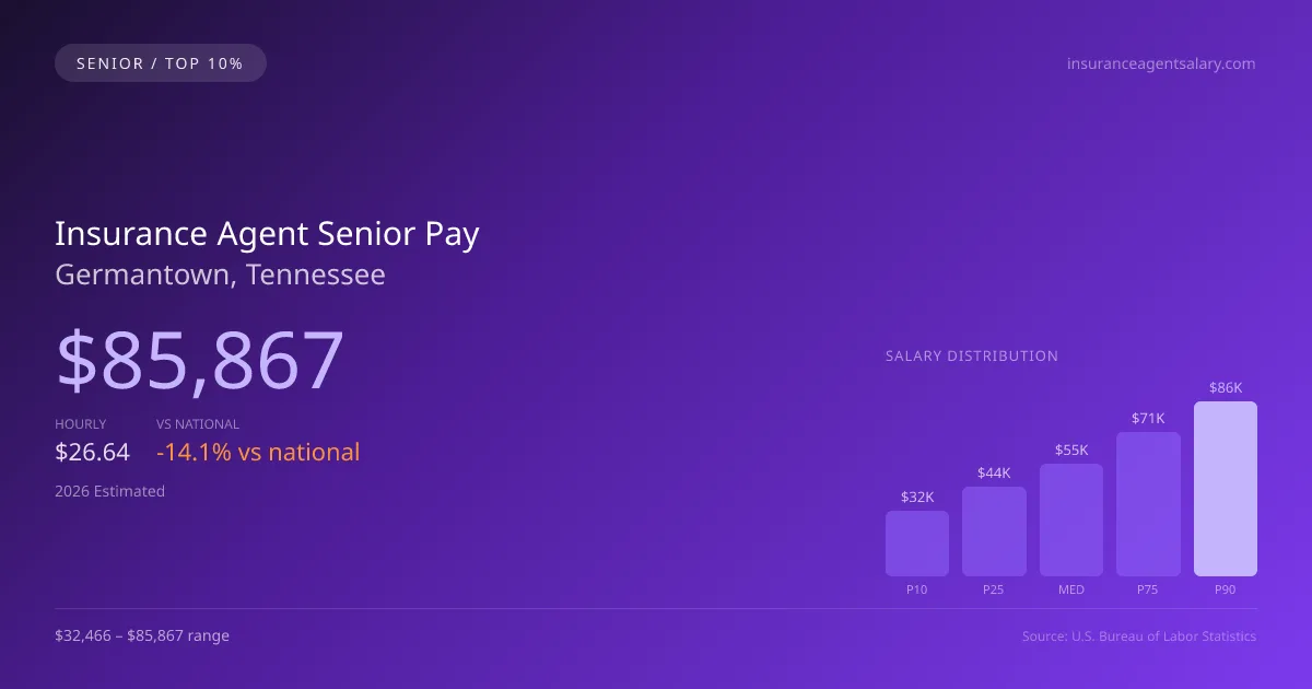 Insurance Agent Senior Salary in Germantown, TN — 2026 est., based on 2025 BLS