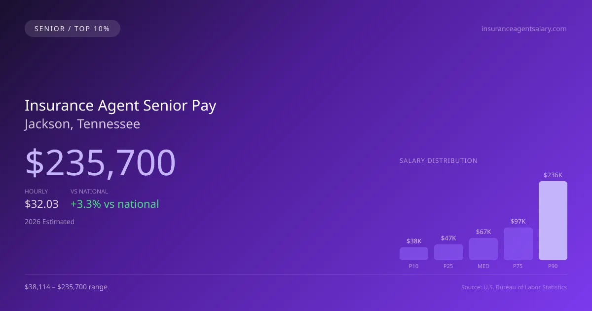 Insurance Agent Senior Salary in Jackson, TN — 2026 est., based on 2025 BLS